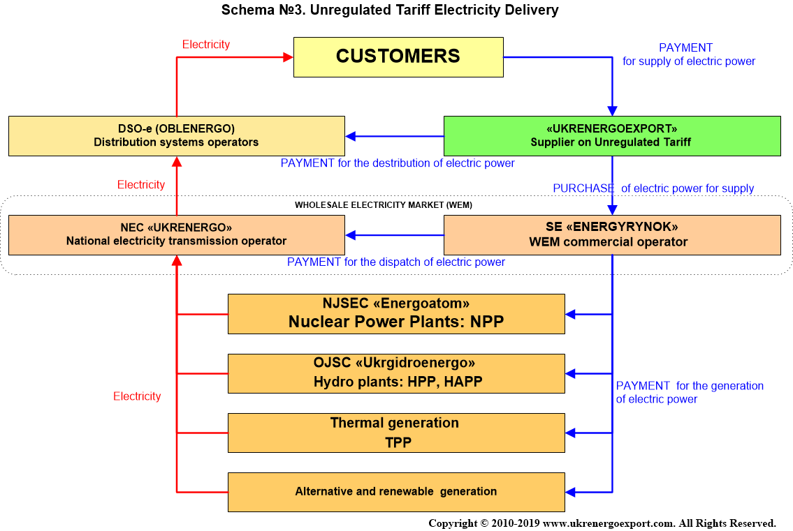 Схема поставки електроенергії постачальником за нерегульованим тарифом