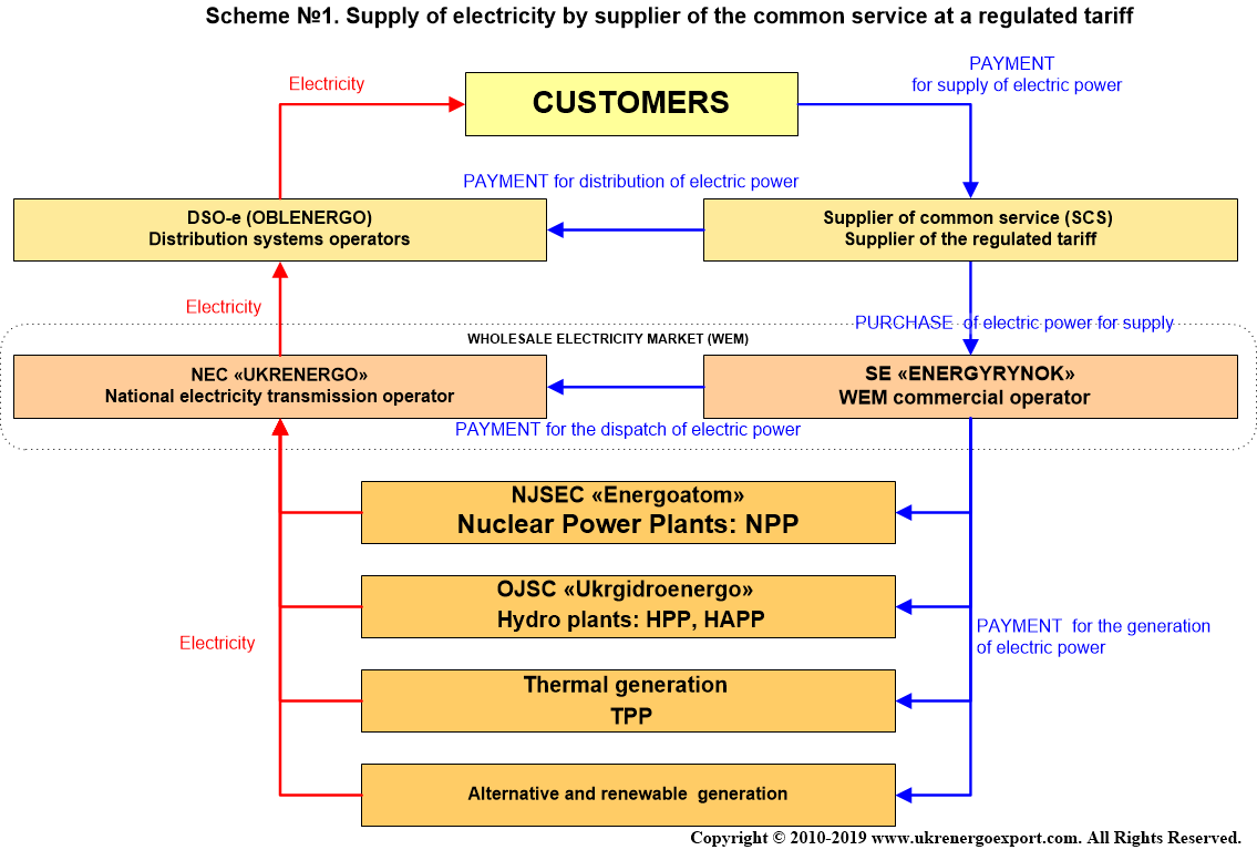 Схема поставки електроенергії постачальником універсальної послуги за регульованим тарифом