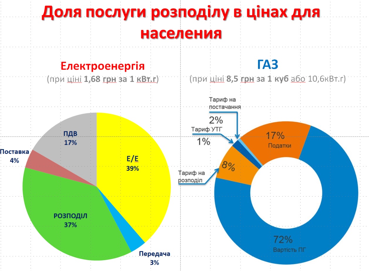 Загрози існуючих перекосів – на ринку газу