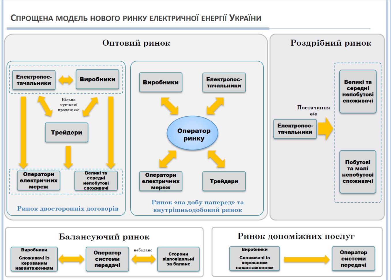 ЗУ «Про ринок електричної енергії»