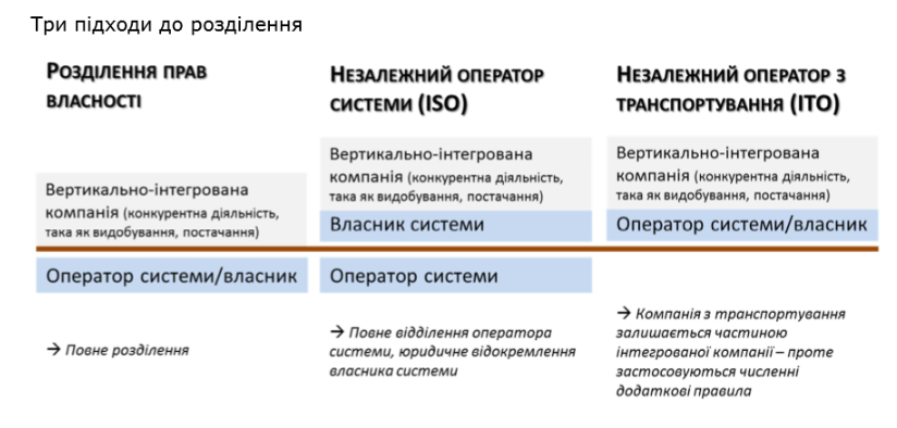 Удосконалення механізму регулювання газотранспортної системи України шляхом впровадження правил Енергетичного Співтовариства – спеціально розроблена пропозиція 