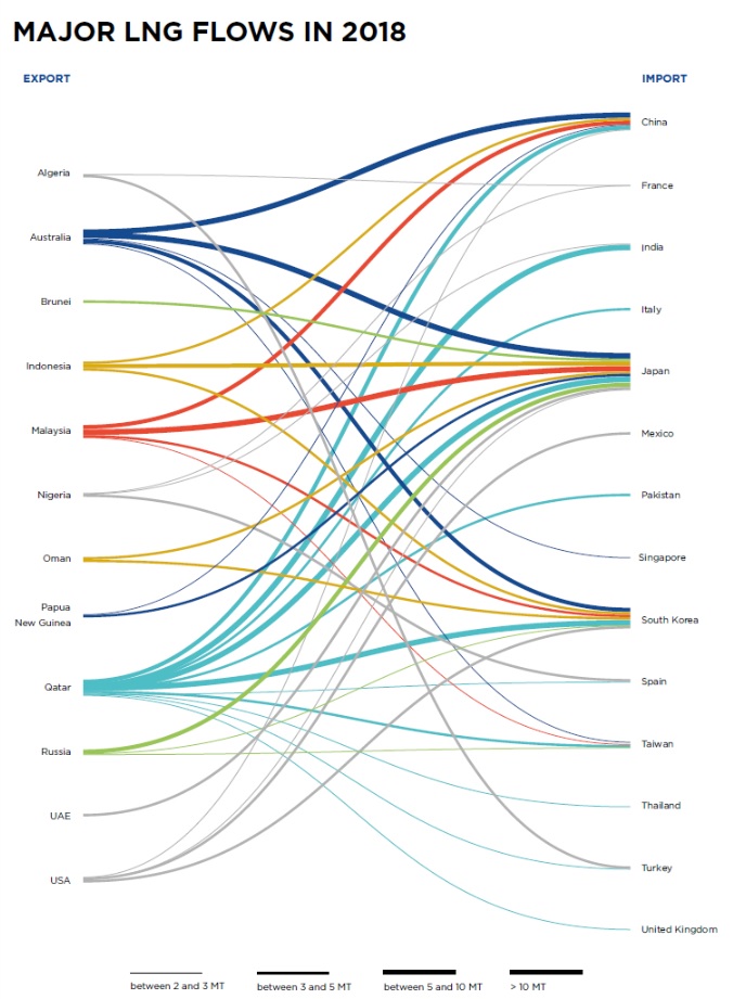 The LNG industry 2019