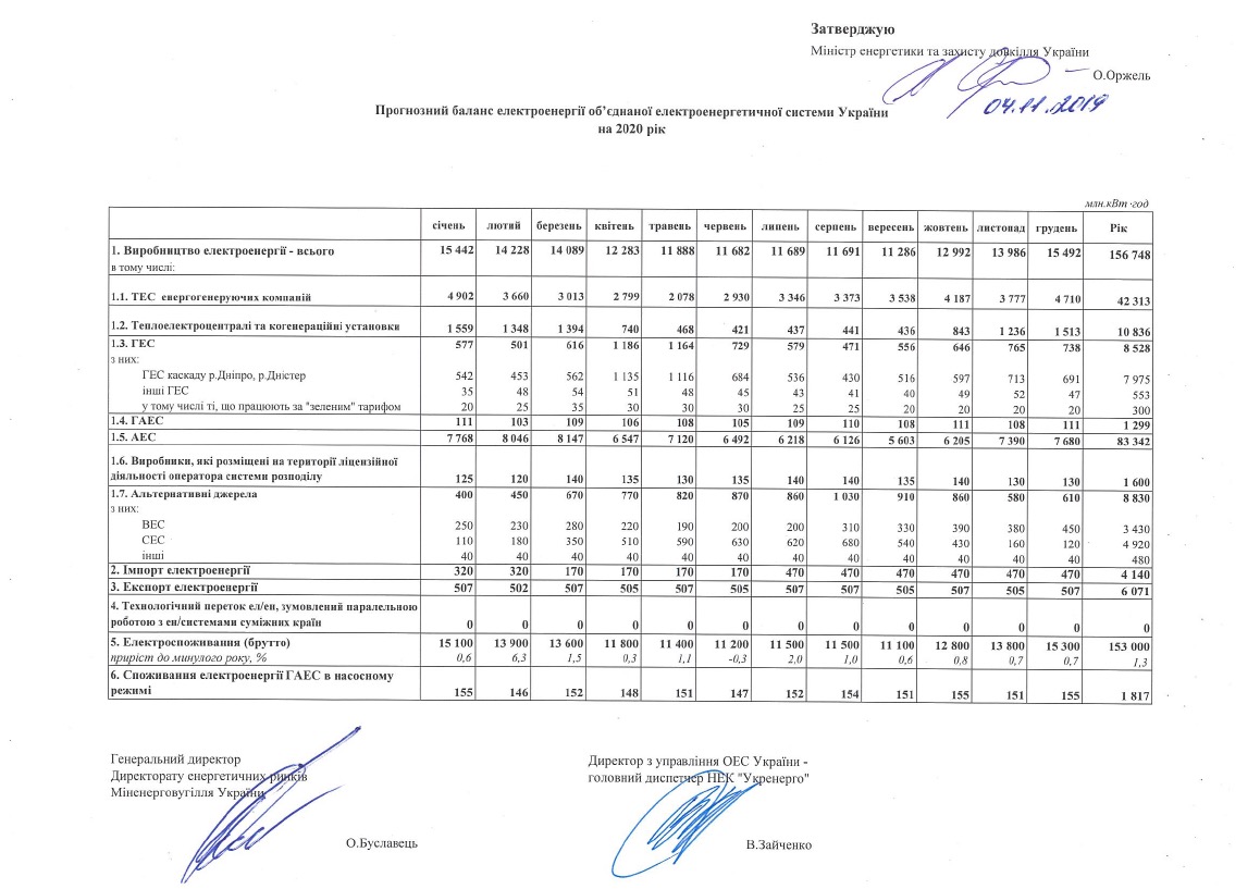 Прогнозний баланс електроенергії об'єднаної електроенергетичної системи України на 2020 рік