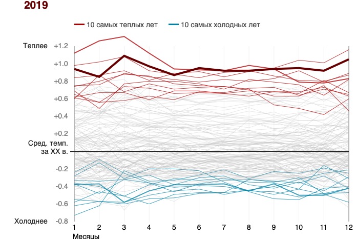 2019 temp