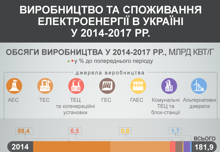Виробництво та споживання електроенергії в Україні 2014-2017