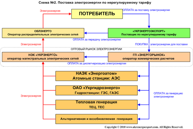 Схема поставки электроэнергии по не регулируемому тарифу