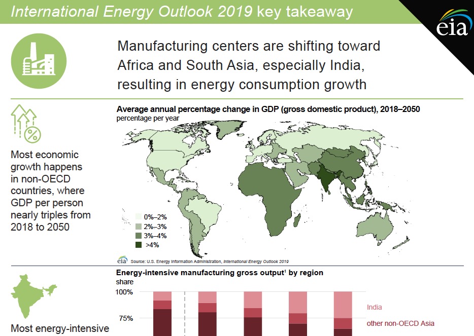 International Energy Outlok 2019 Key Takeaway