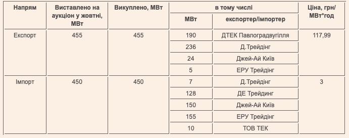 Результати аукціону на жовтень в Угорщині