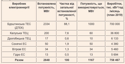 Вироблення електроенергії на Бурштинському енергетичному острові