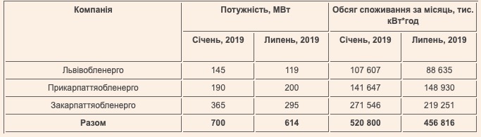 Споживання електричної енергії на Бурштинському енергетичному острові в розрізі обласних енергорозподільчих компаній