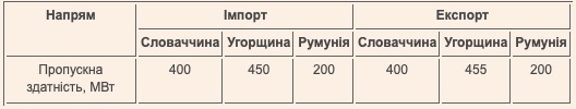 Пропускна здатність міждержавних ліній електропередач (ЛЕП)