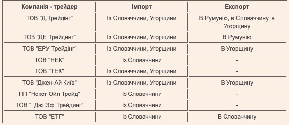 Учасники ринку з імпорту/експорту електроенергії на Бурштинському енергоострові